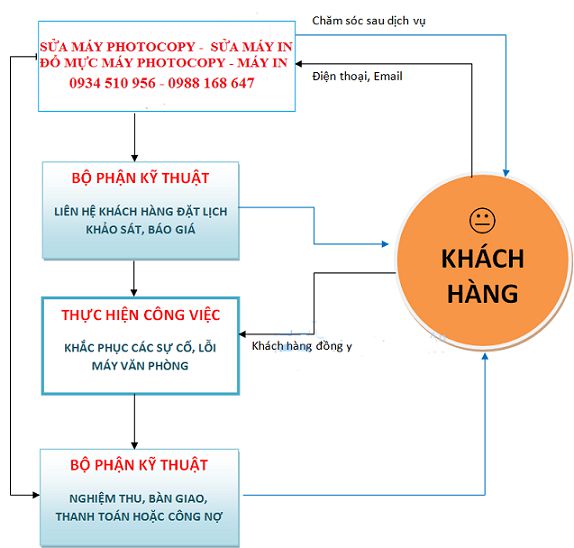 quy trình sửa máy in