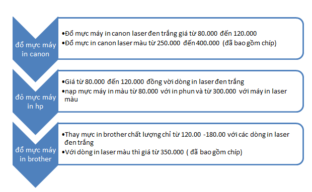 giá đổ mực máy in