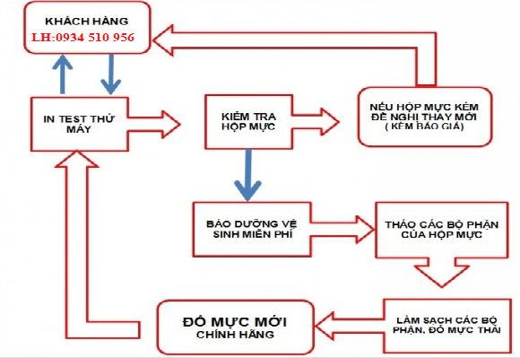 quy trình đổ mực máy photo