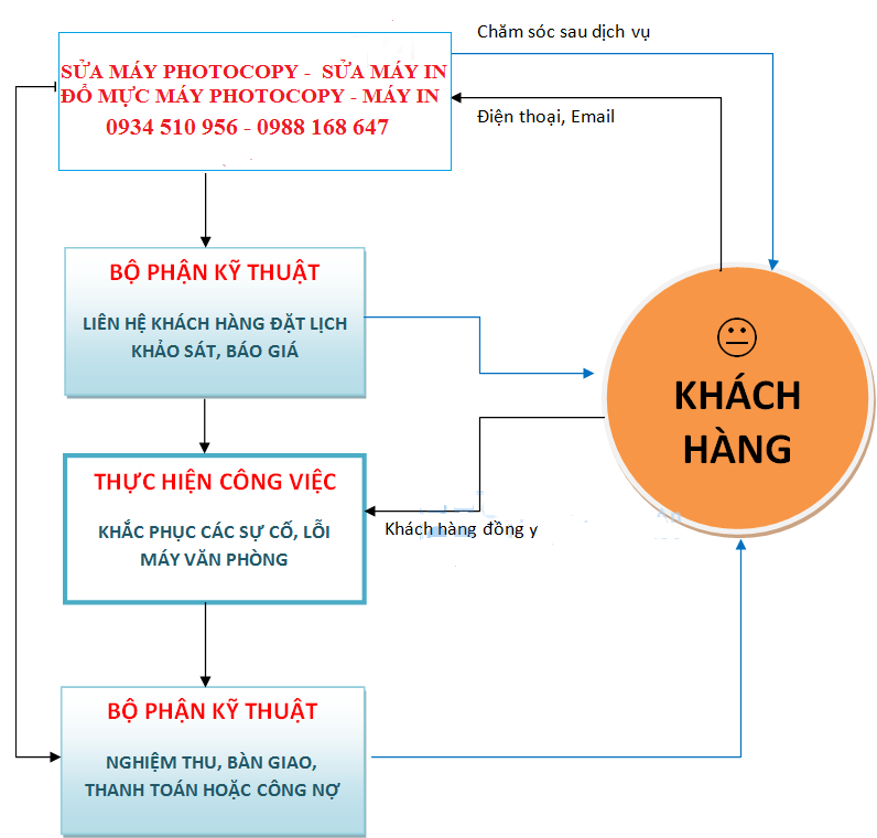 QUY TRÌNH SỬA MÁY PHOTO TẠI PHƯƠNG NAM